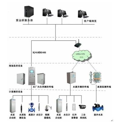 基于紫金橋軟件的農(nóng)村飲水安全監(jiān)控系統(tǒng)